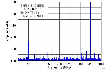 ADS5401 Fig9 FFT 450MHz off.png